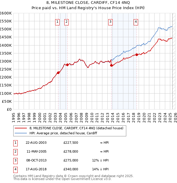 8, MILESTONE CLOSE, CARDIFF, CF14 4NQ: Price paid vs HM Land Registry's House Price Index