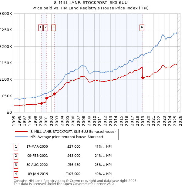 8, MILL LANE, STOCKPORT, SK5 6UU: Price paid vs HM Land Registry's House Price Index