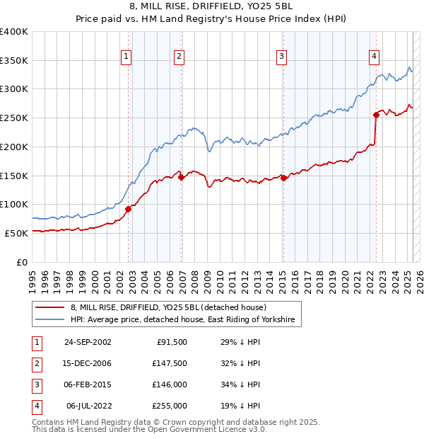 8, MILL RISE, DRIFFIELD, YO25 5BL: Price paid vs HM Land Registry's House Price Index
