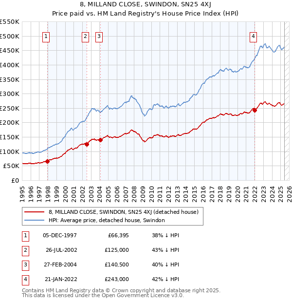 8, MILLAND CLOSE, SWINDON, SN25 4XJ: Price paid vs HM Land Registry's House Price Index