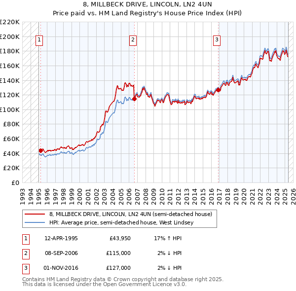 8, MILLBECK DRIVE, LINCOLN, LN2 4UN: Price paid vs HM Land Registry's House Price Index