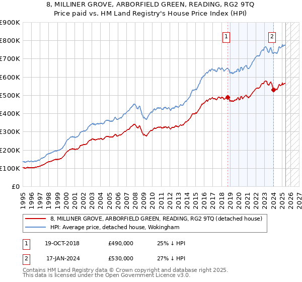 8, MILLINER GROVE, ARBORFIELD GREEN, READING, RG2 9TQ: Price paid vs HM Land Registry's House Price Index