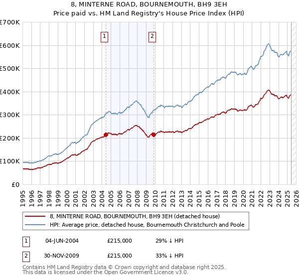8, MINTERNE ROAD, BOURNEMOUTH, BH9 3EH: Price paid vs HM Land Registry's House Price Index