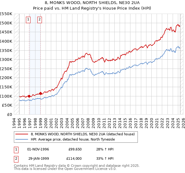 8, MONKS WOOD, NORTH SHIELDS, NE30 2UA: Price paid vs HM Land Registry's House Price Index