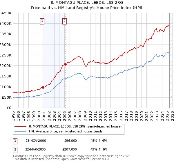 8, MONTAGU PLACE, LEEDS, LS8 2RG: Price paid vs HM Land Registry's House Price Index