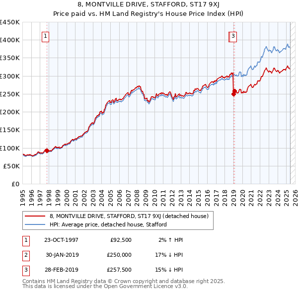 8, MONTVILLE DRIVE, STAFFORD, ST17 9XJ: Price paid vs HM Land Registry's House Price Index