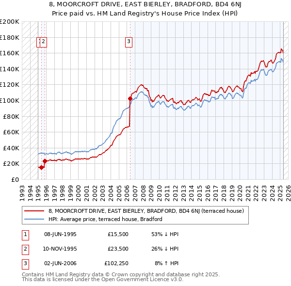 8, MOORCROFT DRIVE, EAST BIERLEY, BRADFORD, BD4 6NJ: Price paid vs HM Land Registry's House Price Index