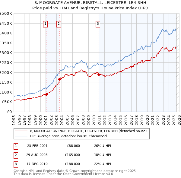 8, MOORGATE AVENUE, BIRSTALL, LEICESTER, LE4 3HH: Price paid vs HM Land Registry's House Price Index