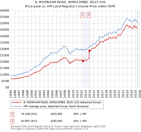 8, MOORHAM ROAD, WINSCOMBE, BS25 1HS: Price paid vs HM Land Registry's House Price Index