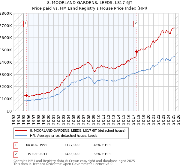 8, MOORLAND GARDENS, LEEDS, LS17 6JT: Price paid vs HM Land Registry's House Price Index