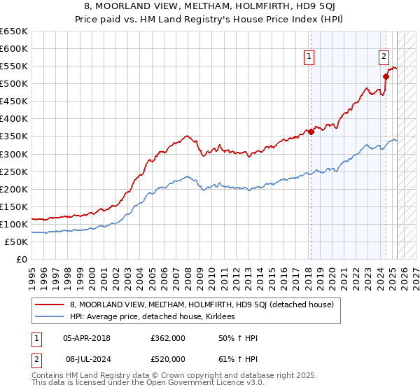 8, MOORLAND VIEW, MELTHAM, HOLMFIRTH, HD9 5QJ: Price paid vs HM Land Registry's House Price Index