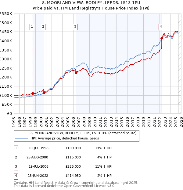 8, MOORLAND VIEW, RODLEY, LEEDS, LS13 1PU: Price paid vs HM Land Registry's House Price Index