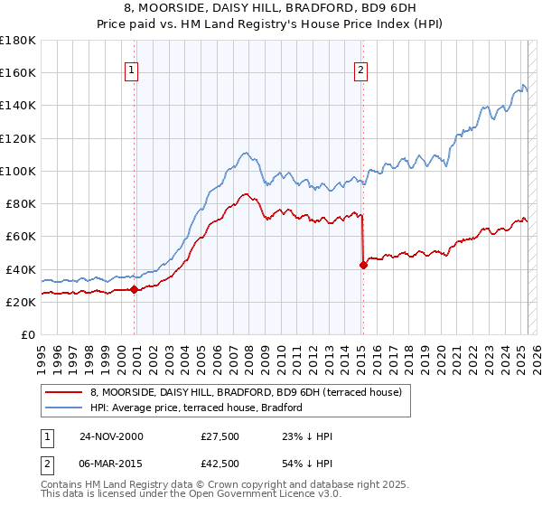 8, MOORSIDE, DAISY HILL, BRADFORD, BD9 6DH: Price paid vs HM Land Registry's House Price Index