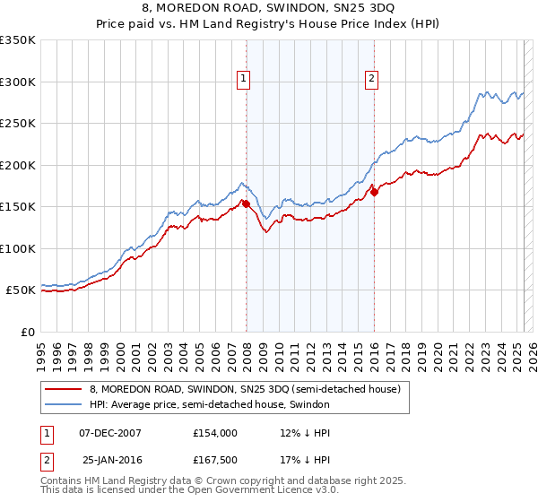 8, MOREDON ROAD, SWINDON, SN25 3DQ: Price paid vs HM Land Registry's House Price Index