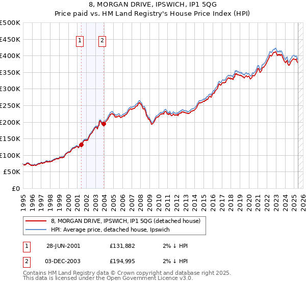 8, MORGAN DRIVE, IPSWICH, IP1 5QG: Price paid vs HM Land Registry's House Price Index