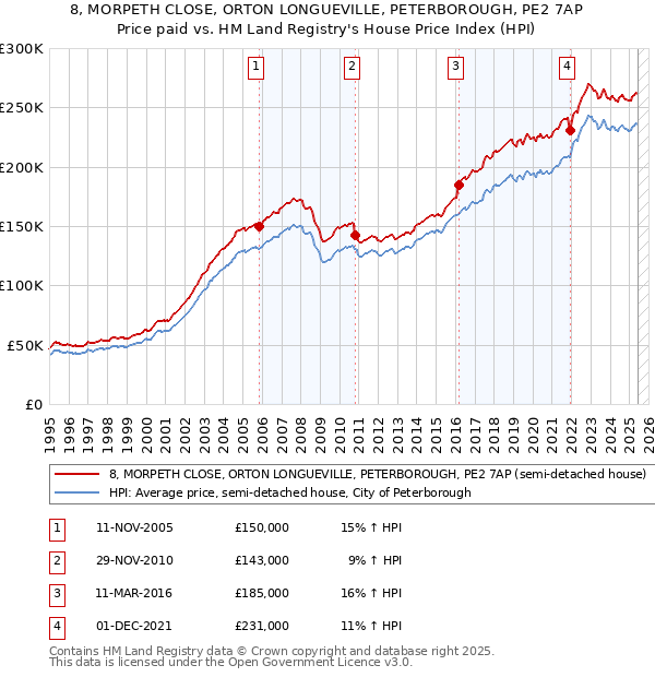 8, MORPETH CLOSE, ORTON LONGUEVILLE, PETERBOROUGH, PE2 7AP: Price paid vs HM Land Registry's House Price Index