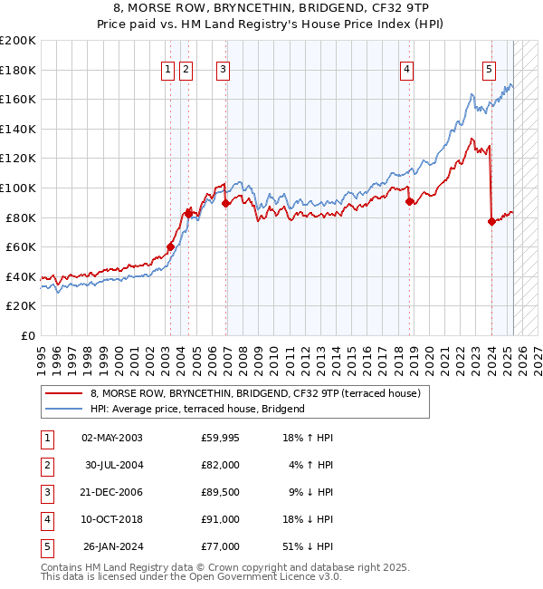 8, MORSE ROW, BRYNCETHIN, BRIDGEND, CF32 9TP: Price paid vs HM Land Registry's House Price Index