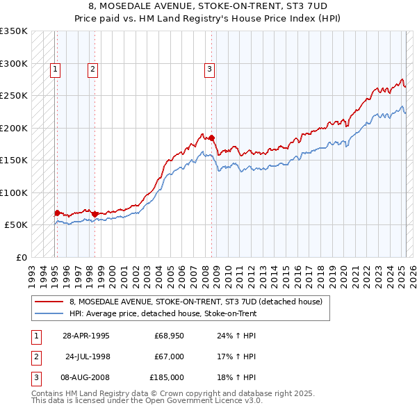 8, MOSEDALE AVENUE, STOKE-ON-TRENT, ST3 7UD: Price paid vs HM Land Registry's House Price Index