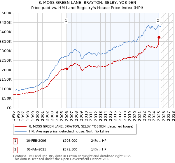 8, MOSS GREEN LANE, BRAYTON, SELBY, YO8 9EN: Price paid vs HM Land Registry's House Price Index