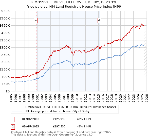 8, MOSSVALE DRIVE, LITTLEOVER, DERBY, DE23 3YF: Price paid vs HM Land Registry's House Price Index