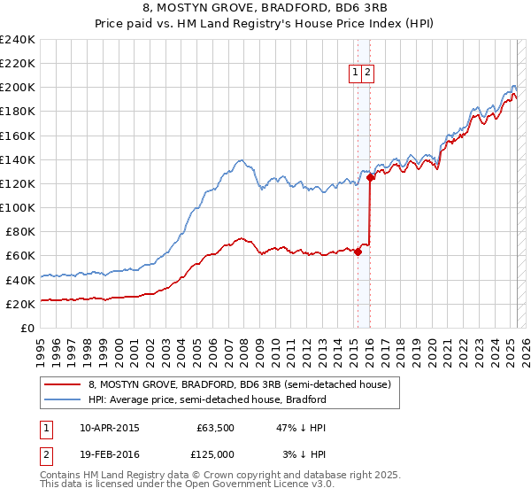 8, MOSTYN GROVE, BRADFORD, BD6 3RB: Price paid vs HM Land Registry's House Price Index
