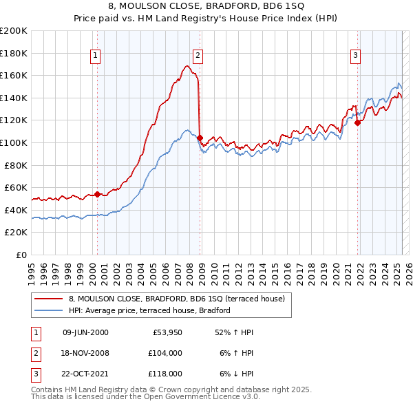 8, MOULSON CLOSE, BRADFORD, BD6 1SQ: Price paid vs HM Land Registry's House Price Index