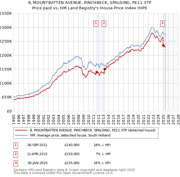 8, MOUNTBATTEN AVENUE, PINCHBECK, SPALDING, PE11 3TP: Price paid vs HM Land Registry's House Price Index