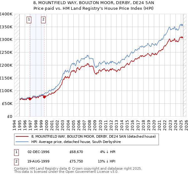 8, MOUNTFIELD WAY, BOULTON MOOR, DERBY, DE24 5AN: Price paid vs HM Land Registry's House Price Index