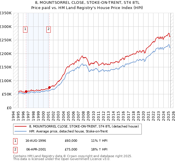 8, MOUNTSORREL CLOSE, STOKE-ON-TRENT, ST4 8TL: Price paid vs HM Land Registry's House Price Index