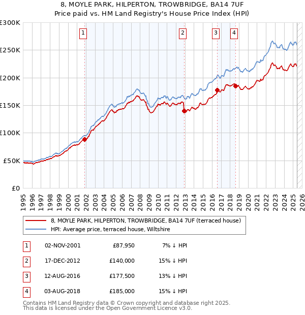 8, MOYLE PARK, HILPERTON, TROWBRIDGE, BA14 7UF: Price paid vs HM Land Registry's House Price Index