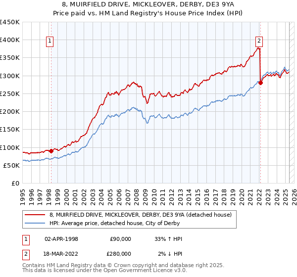 8, MUIRFIELD DRIVE, MICKLEOVER, DERBY, DE3 9YA: Price paid vs HM Land Registry's House Price Index