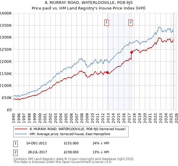 8, MURRAY ROAD, WATERLOOVILLE, PO8 9JS: Price paid vs HM Land Registry's House Price Index