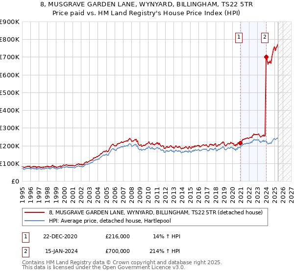 8, MUSGRAVE GARDEN LANE, WYNYARD, BILLINGHAM, TS22 5TR: Price paid vs HM Land Registry's House Price Index
