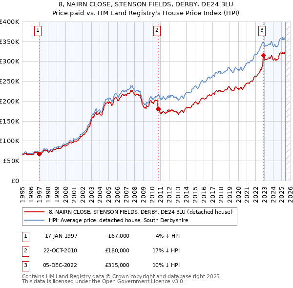 8, NAIRN CLOSE, STENSON FIELDS, DERBY, DE24 3LU: Price paid vs HM Land Registry's House Price Index