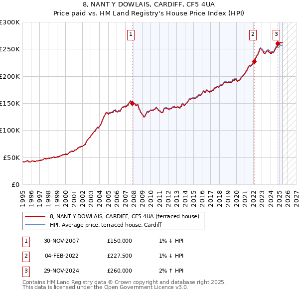 8, NANT Y DOWLAIS, CARDIFF, CF5 4UA: Price paid vs HM Land Registry's House Price Index