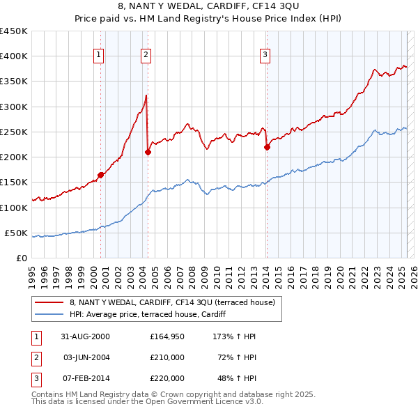 8, NANT Y WEDAL, CARDIFF, CF14 3QU: Price paid vs HM Land Registry's House Price Index