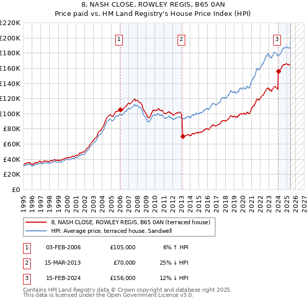 8, NASH CLOSE, ROWLEY REGIS, B65 0AN: Price paid vs HM Land Registry's House Price Index