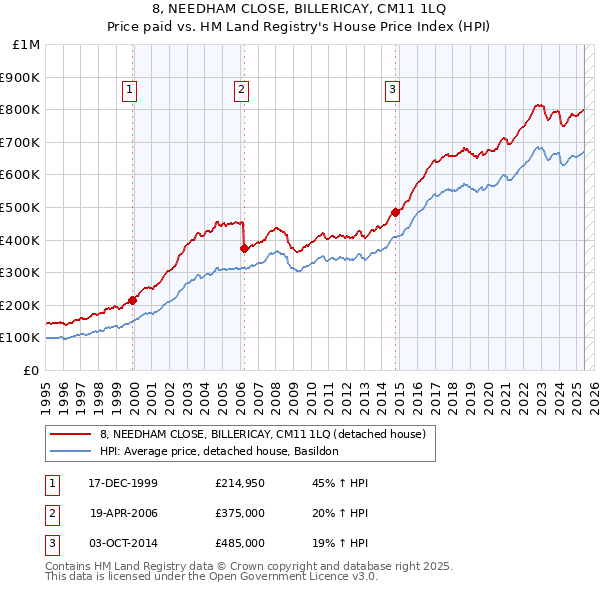 8, NEEDHAM CLOSE, BILLERICAY, CM11 1LQ: Price paid vs HM Land Registry's House Price Index