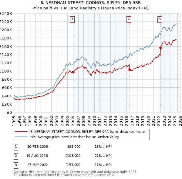 8, NEEDHAM STREET, CODNOR, RIPLEY, DE5 9RR: Price paid vs HM Land Registry's House Price Index