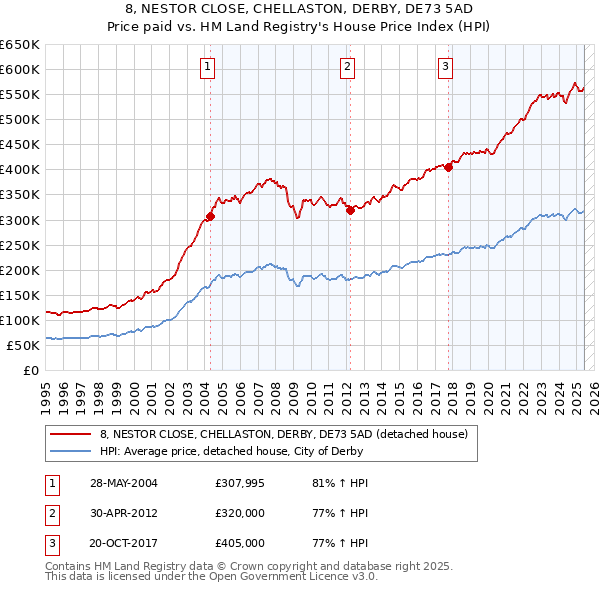 8, NESTOR CLOSE, CHELLASTON, DERBY, DE73 5AD: Price paid vs HM Land Registry's House Price Index