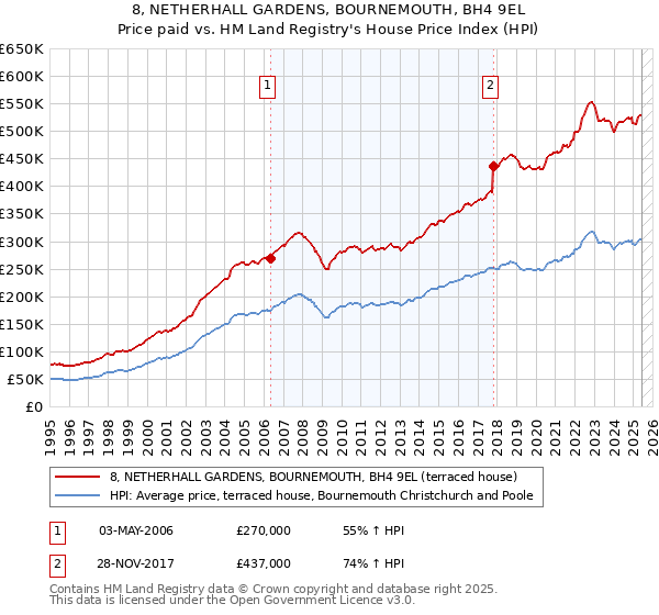 8, NETHERHALL GARDENS, BOURNEMOUTH, BH4 9EL: Price paid vs HM Land Registry's House Price Index