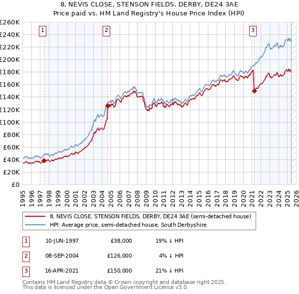 8, NEVIS CLOSE, STENSON FIELDS, DERBY, DE24 3AE: Price paid vs HM Land Registry's House Price Index