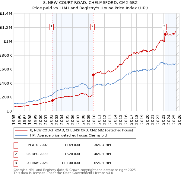 8, NEW COURT ROAD, CHELMSFORD, CM2 6BZ: Price paid vs HM Land Registry's House Price Index