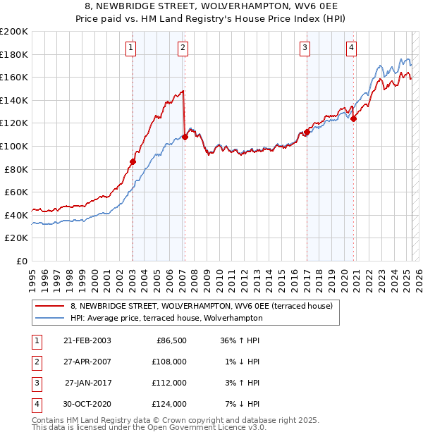 8, NEWBRIDGE STREET, WOLVERHAMPTON, WV6 0EE: Price paid vs HM Land Registry's House Price Index
