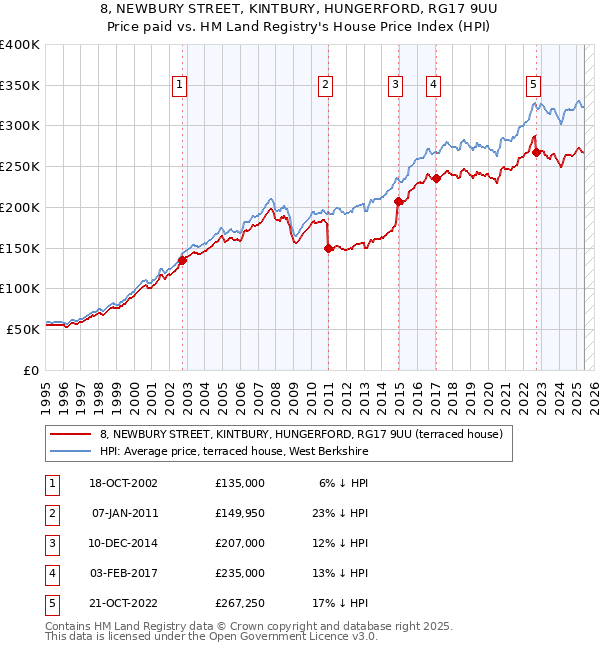 8, NEWBURY STREET, KINTBURY, HUNGERFORD, RG17 9UU: Price paid vs HM Land Registry's House Price Index