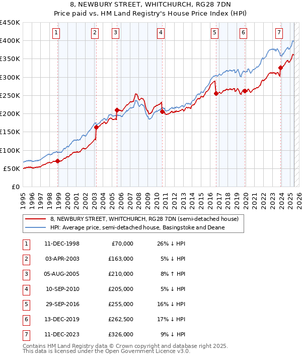 8, NEWBURY STREET, WHITCHURCH, RG28 7DN: Price paid vs HM Land Registry's House Price Index