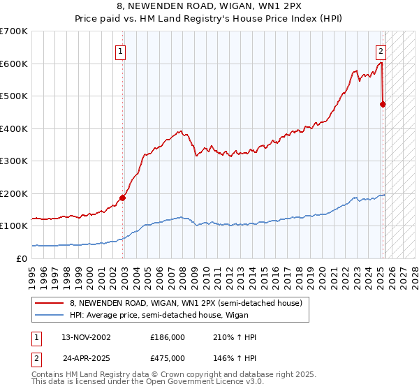 8, NEWENDEN ROAD, WIGAN, WN1 2PX: Price paid vs HM Land Registry's House Price Index