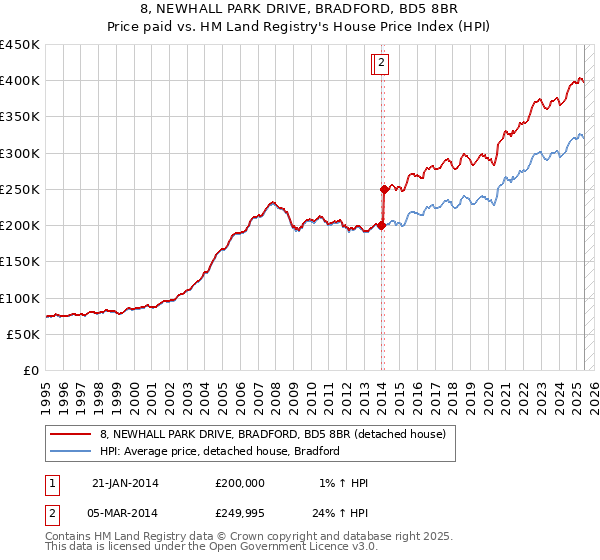 8, NEWHALL PARK DRIVE, BRADFORD, BD5 8BR: Price paid vs HM Land Registry's House Price Index