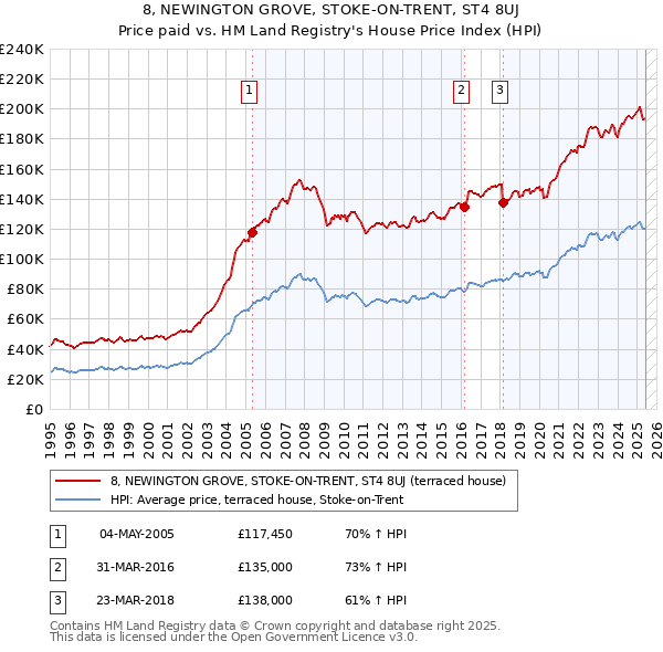 8, NEWINGTON GROVE, STOKE-ON-TRENT, ST4 8UJ: Price paid vs HM Land Registry's House Price Index
