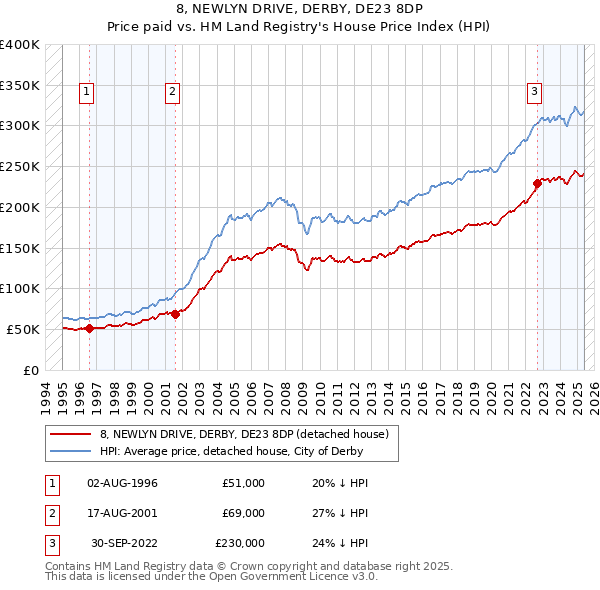 8, NEWLYN DRIVE, DERBY, DE23 8DP: Price paid vs HM Land Registry's House Price Index